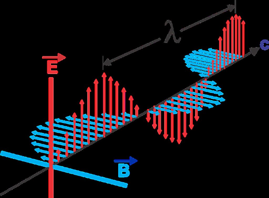 electromagnetic waves, wave-length, electric field oscillations